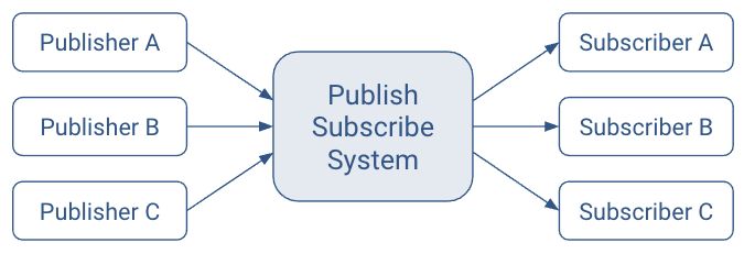 Kafka Architecture