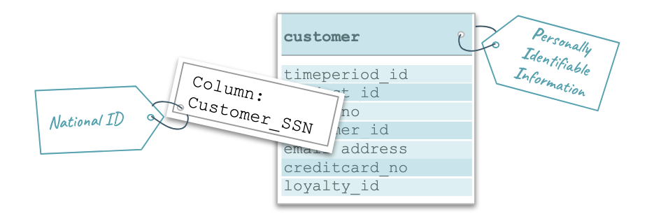 Classifications and labels help describe the business value of entities