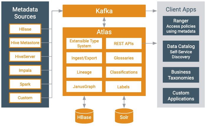 Base metadata. Архитектура Apache Atlas. Metadata на ПК. Metadata Labels. OPENMETADATA.