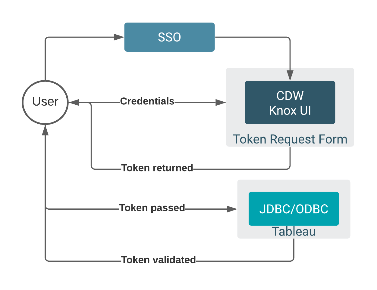 Token Based Authentication For Cloudera Data Warehouse Integrations Cdp Public Cloud