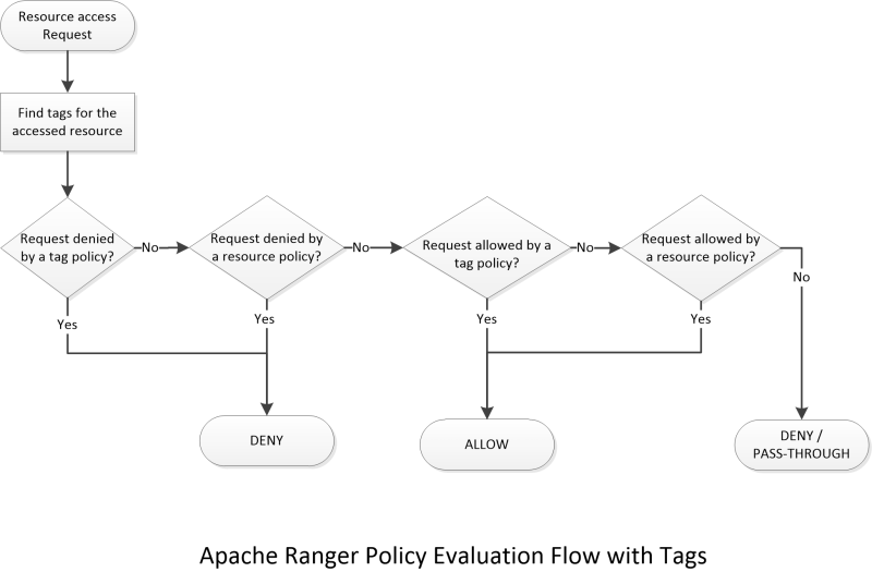 Apache Ranger Policy Evaluation Flow with Tags
