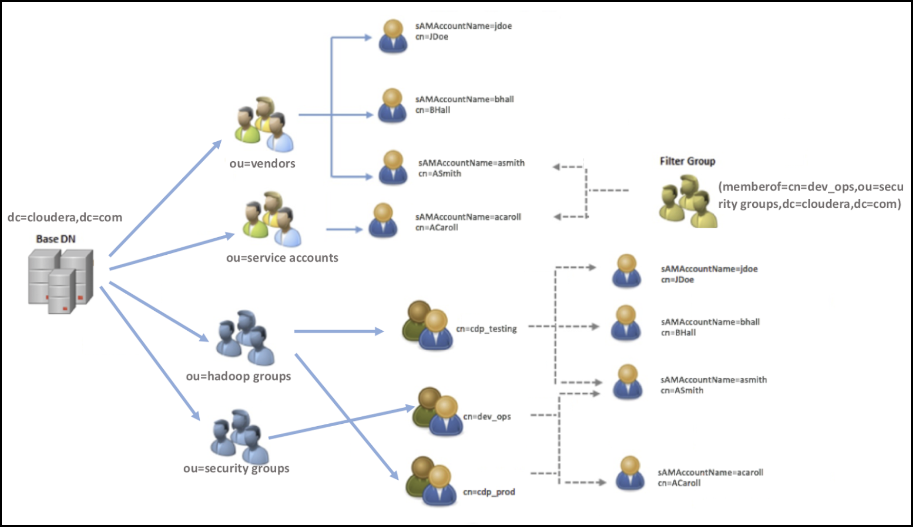 Example Active Directory Structure