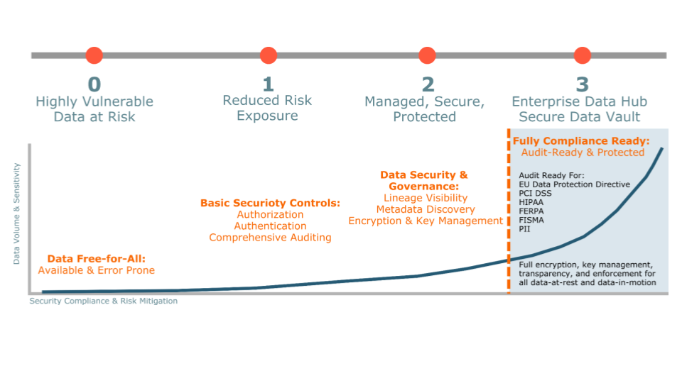 CDP Security Level Model