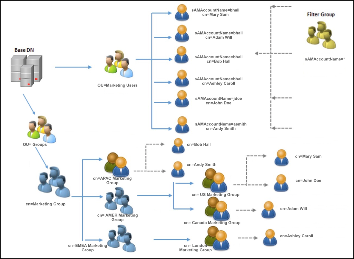 Example Active Directory structure with Nested Groups