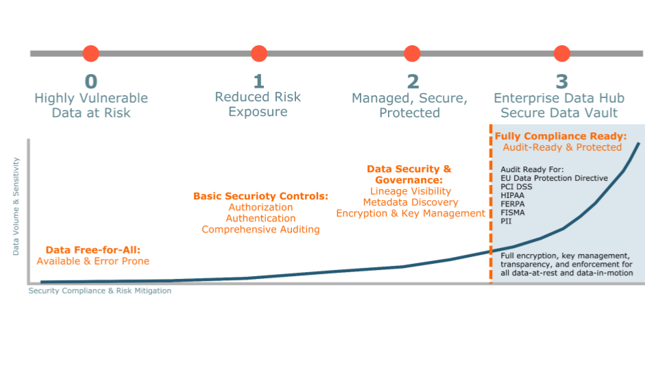 Cloudera Security Level Model