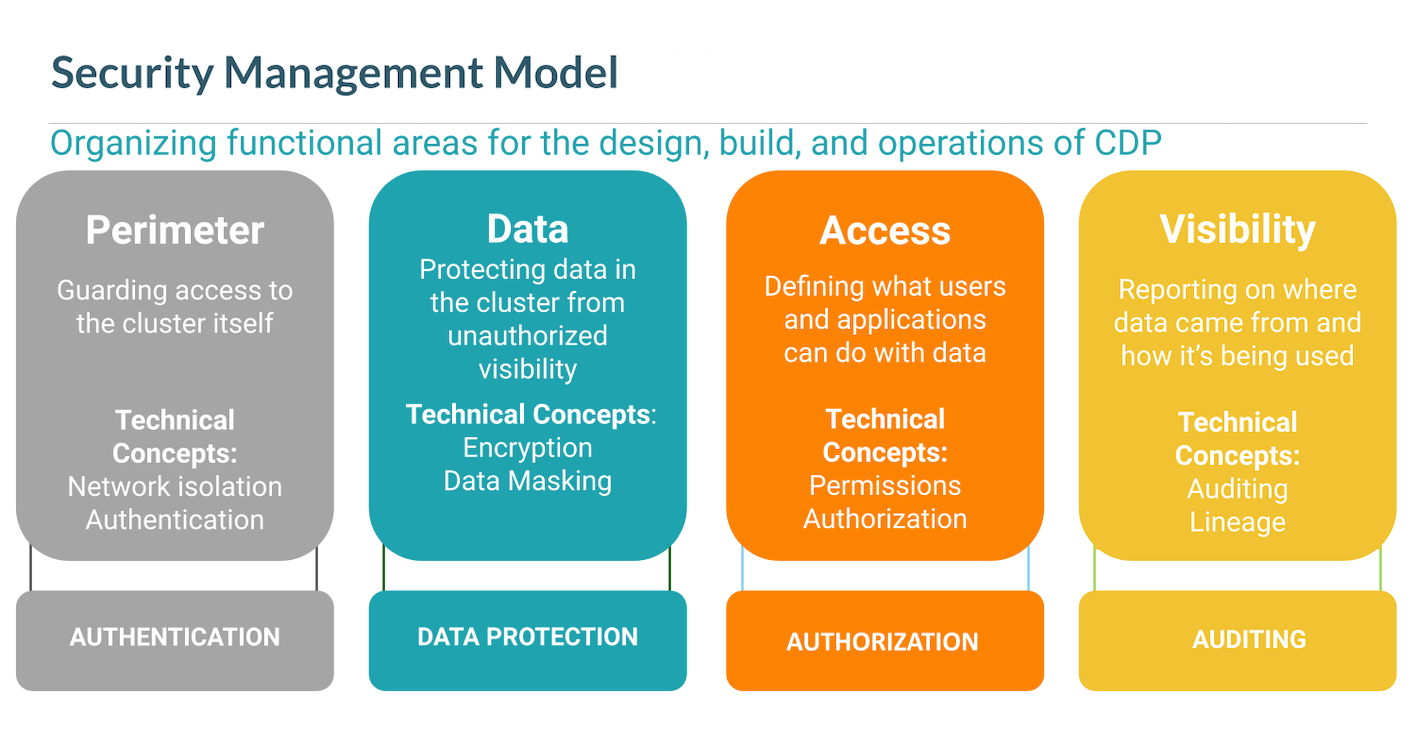 Security Management Model
